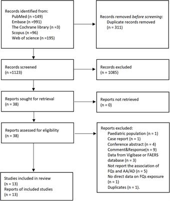 Do fluoroquinolones increase aortic aneurysm or dissection incidence and mortality? A systematic review and meta-analysis